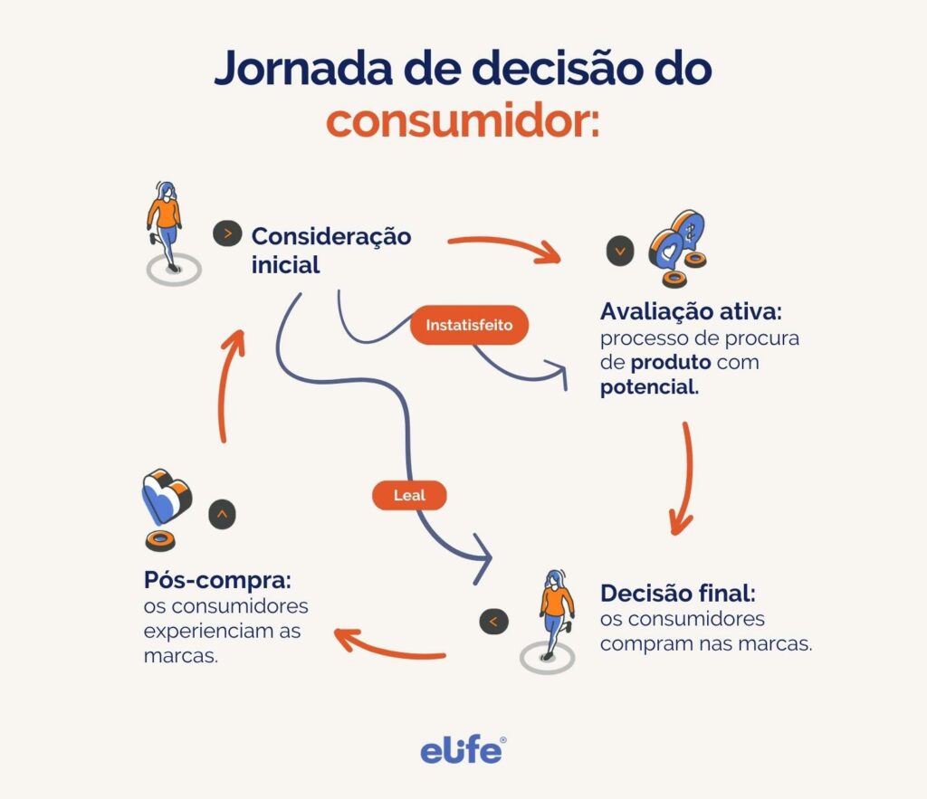 Jornada do Cliente Como colocar o conceito em prática Elife Portugal